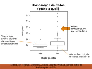 Comparação de dados
(quanti x quali)
Emili Leão, Henrique Cupertino, Juliana Lacerda e Maria Eduarda (Turma da
Enfermagem 2019/2)
Traço = Valor
anterior ao ponto
discrepante na
amostra ordenada
Valores
discrepantes, ou
seja, acima do Ls
Valor mínimo, pois não
há valores abaixo do Li
 