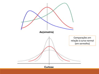 Curtose
As(simetria)
Comparações em
relação à curva normal
(em vermelho)
 