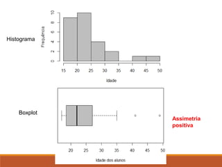 Histograma
Boxplot
Assimetria
positiva
 