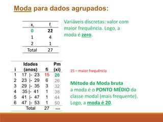 xi fi
0 22
1 4
2 1
Total 27
i
Idades
(anos) fi
Pm
(xi)
1 17 |- 23 15 20
2 23 |- 29 6 26
3 29 |- 35 3 32
4 35 |- 41 1 38
5 41 |- 47 1 44
6 47 |- 53 1 50
Total 27 ---
Variáveis discretas: valor com
maior frequência. Logo, a
moda é zero.
Método da Moda bruta
a moda é o PONTO MÉDIO da
classe modal (mais frequente).
Logo, a moda é 20.
15 – maior frequência
Moda para dados agrupados:
 