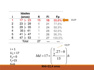 i
Idades
(anos) fi Fi Fp
1 17 |- 23 15 15 55,6%
2 23 |- 29 6 21 77,8%
3 29 |- 35 3 24 88,9%
4 35 |- 41 1 25 92,6%
5 41 |- 47 1 26 96,3%
6 47 |- 53 1 27 100,0%
Total 27 --- ---
i = 1
LI1 = 17
F0 = 0
f1=15
h=6
Md=22,4 anos
13,5º
6
.
15
0
27
.
2
1
17












−
+
=
Md
13,5º
 