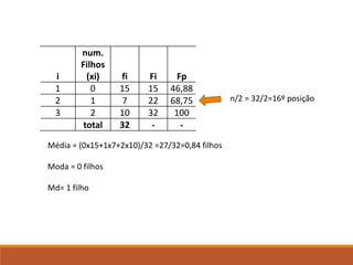 i
num.
Filhos
(xi) fi Fi Fp
1 0 15 15 46,88
2 1 7 22 68,75
3 2 10 32 100
total 32 - -
Média = (0x15+1x7+2x10)/32 =27/32=0,84 filhos
Moda = 0 filhos
Md= 1 filho
n/2 = 32/2=16º posição
 