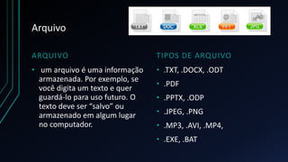 Arquivo
ARQUIVO
• um arquivo é uma informação
armazenada. Por exemplo, se
você digita um texto e quer
guardá-lo para uso futuro. O
texto deve ser “salvo” ou
armazenado em algum lugar
no computador.
TIPOS DE ARQUIVO
• .TXT, .DOCX, .ODT
• .PDF
• .PPTX, .ODP
• .JPEG, .PNG
• .MP3, .AVI, .MP4,
• .EXE, .BAT
 