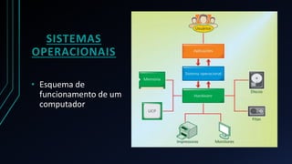 • Esquema de
funcionamento de um
computador
SISTEMAS
OPERACIONAIS
 