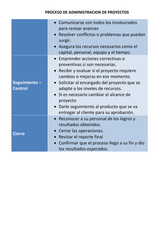 PROCESO DE ADMINISTRACION DE PROYECTOS 
 Comunicarse con todos los involucrados para revisar avances  Resolver conflictos o problemas que puedan surgir.  Asegura los recursos necesarios como el capital, personal, equipo y el tiempo. Seguimiento – Control  Emprender acciones correctivas o preventivas si son necesarias.  Recibir y evaluar si el proyecto requiere cambios o mejoras en ese momento.  Solicitar al encargado del proyecto que se adapte a los niveles de recursos.  Si es necesario cambiar el alcance de proyecto  Darle seguimiento al producto que se va entregar al cliente para su aprobación. Cierre  Reconocer a su personal de los logros y resultados obtenidos.  Cerrar las operaciones.  Revisar el reporte final  Confirmar que el proceso llego a su fin y dio los resultados esperados. 
 