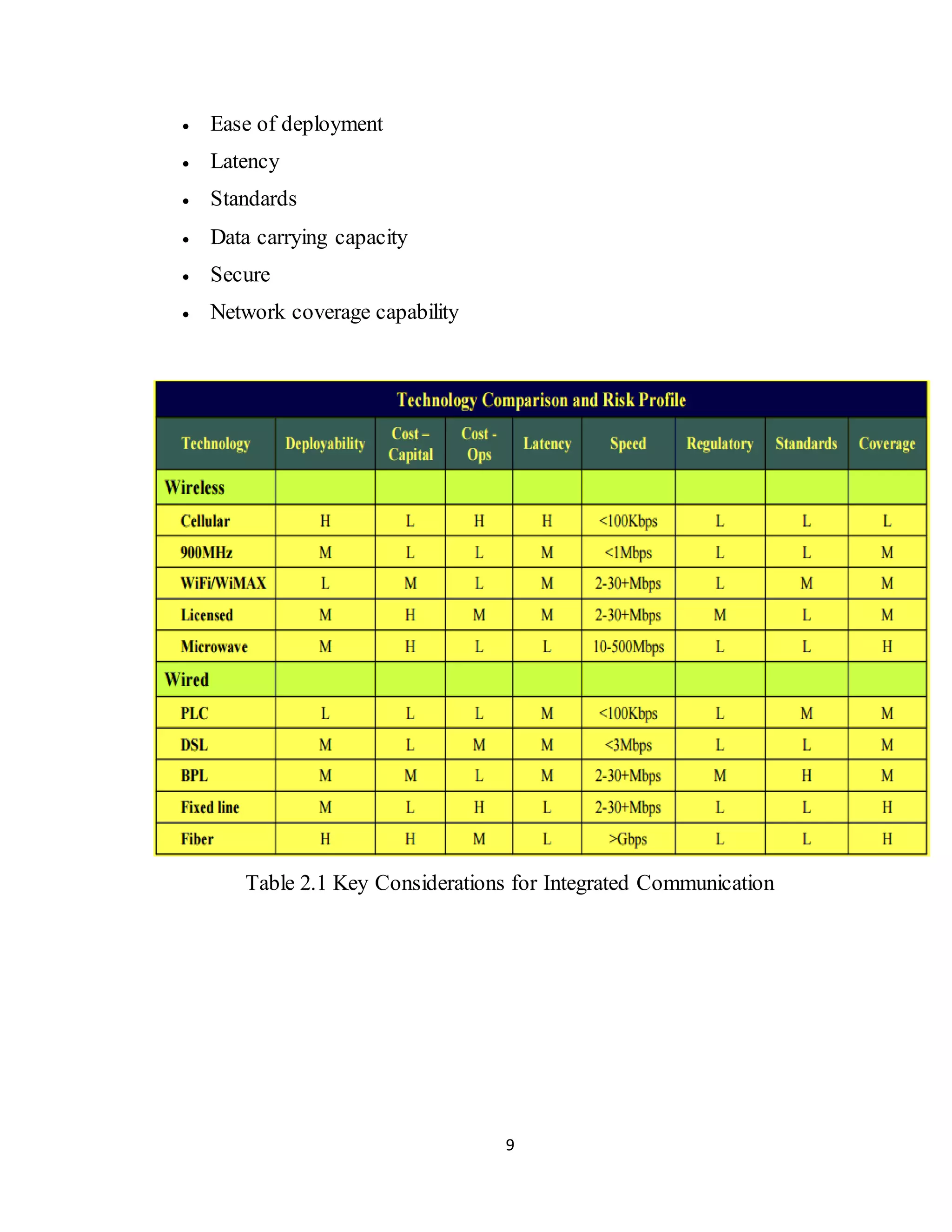 9
 Ease of deployment
 Latency
 Standards
 Data carrying capacity
 Secure
 Network coverage capability
Table 2.1 Key Considerations for Integrated Communication
 