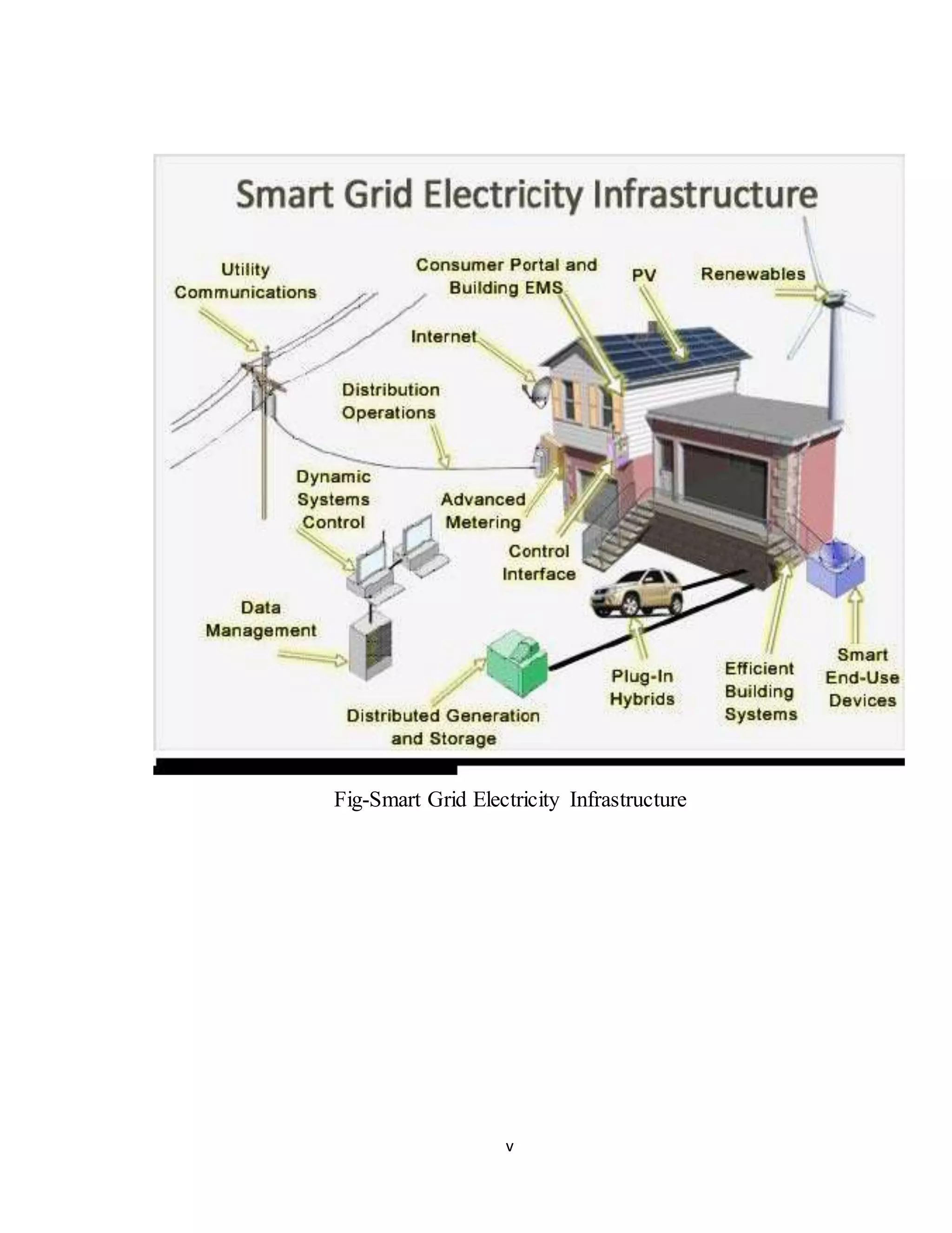 v
Fig-Smart Grid Electricity Infrastructure
 