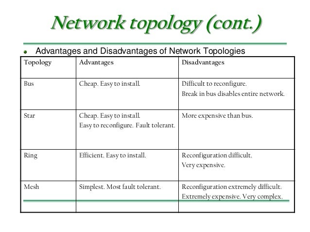 standard network topologies advantages and disadvantages Network topology definition advantages and disadvantages bus based network all processors access a common bus for exchanging data, the distance between any two nodes is 1in a bus. standard network topologies advantages and disadvantages Network topology definition advantages and disadvantages bus based network all processors access a common bus for exchanging data, the distance between any two nodes is 1in a bus.
