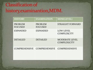 HISTORY EXAMINATION MDM(LEVEL)
PROBLEM
FOCUSED
PROBLEM
FOCUSED
STRAIGHT FORWARD
EXPANDED EXPANDED LOW LEVEL
COMPLEXCITY
DETAILED DETAILED MODERATE LEVEL
COMPLEXICITY
COMPREHENSIVE COMPREHENSIVE COMPREHENSIVE
 