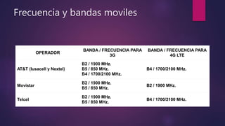 Frecuencia y bandas moviles
OPERADOR
BANDA / FRECUENCIA PARA
3G
BANDA / FRECUENCIA PARA
4G LTE
AT&T (Iusacell y Nextel)
B2 / 1900 MHz.
B5 / 850 MHz.
B4 / 1700/2100 MHz.
B4 / 1700/2100 MHz.
Movistar
B2 / 1900 MHz.
B5 / 850 MHz.
B2 / 1900 MHz.
Telcel
B2 / 1900 MHz.
B5 / 850 MHz.
B4 / 1700/2100 MHz.
 