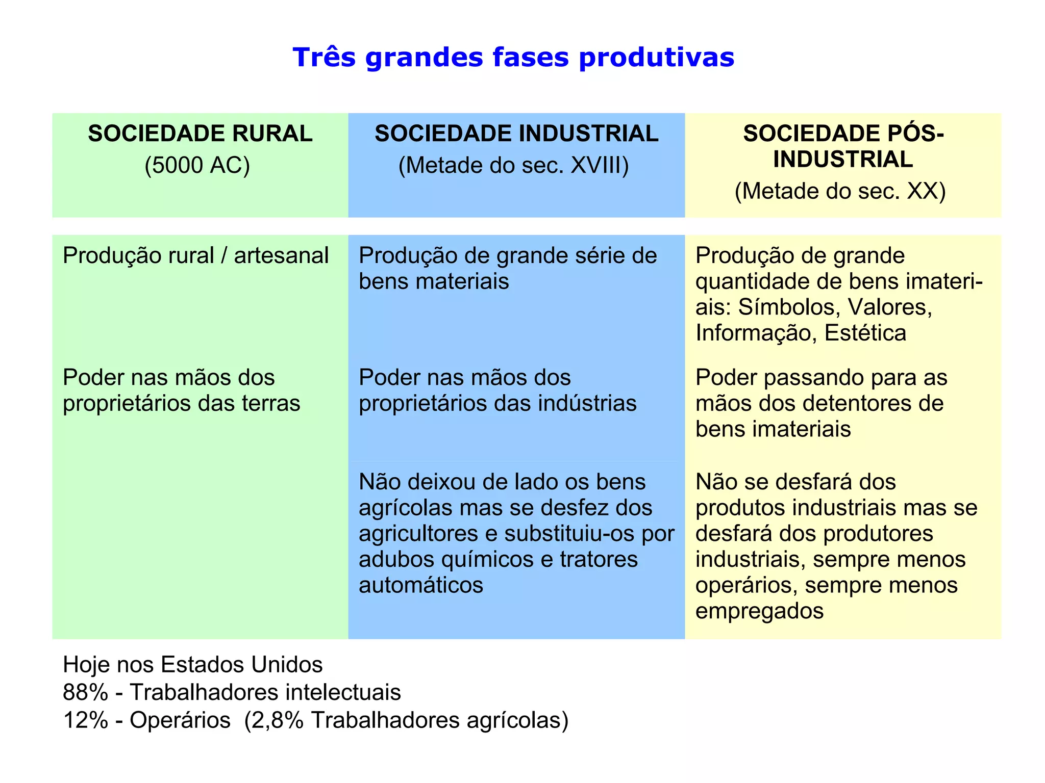Três grandes fases produtivas

  SOCIEDADE RURAL             SOCIEDADE INDUSTRIAL                  SOCIEDADE PÓS-
      (5000 AC)                (Metade do sec. XVIII)                 INDUSTRIAL
                                                                   (Metade do sec. XX)

Produção rural / artesanal   Produção de grande série de        Produção de grande
                             bens materiais                     quantidade de bens imateri-
                                                                ais: Símbolos, Valores,
                                                                Informação, Estética
Poder nas mãos dos           Poder nas mãos dos                 Poder passando para as
proprietários das terras     proprietários das indústrias       mãos dos detentores de
                                                                bens imateriais

                             Não deixou de lado os bens         Não se desfará dos
                             agrícolas mas se desfez dos        produtos industriais mas se
                             agricultores e substituiu-os por   desfará dos produtores
                             adubos químicos e tratores         industriais, sempre menos
                             automáticos                        operários, sempre menos
                                                                empregados

Hoje nos Estados Unidos
88% - Trabalhadores intelectuais
12% - Operários (2,8% Trabalhadores agrícolas)
 
