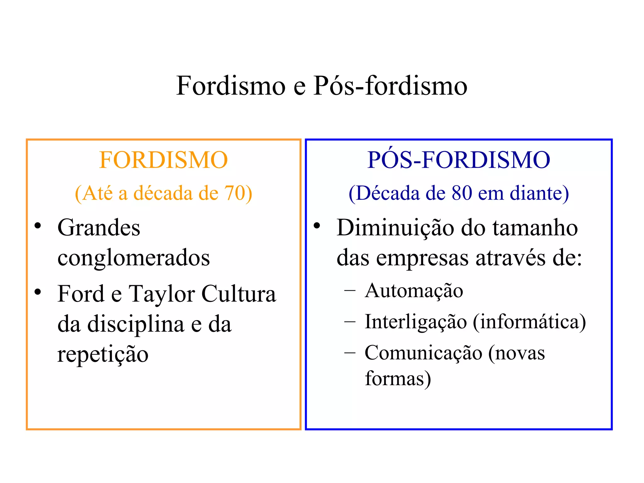 Fordismo e Pós-fordismo

      FORDISMO                 PÓS-FORDISMO
   (Até a década de 70)      (Década de 80 em diante)
• Grandes                 • Diminuição do tamanho
  conglomerados             das empresas através de:
• Ford e Taylor Cultura      – Automação
  da disciplina e da         – Interligação (informática)
  repetição                  – Comunicação (novas
                               formas)
 