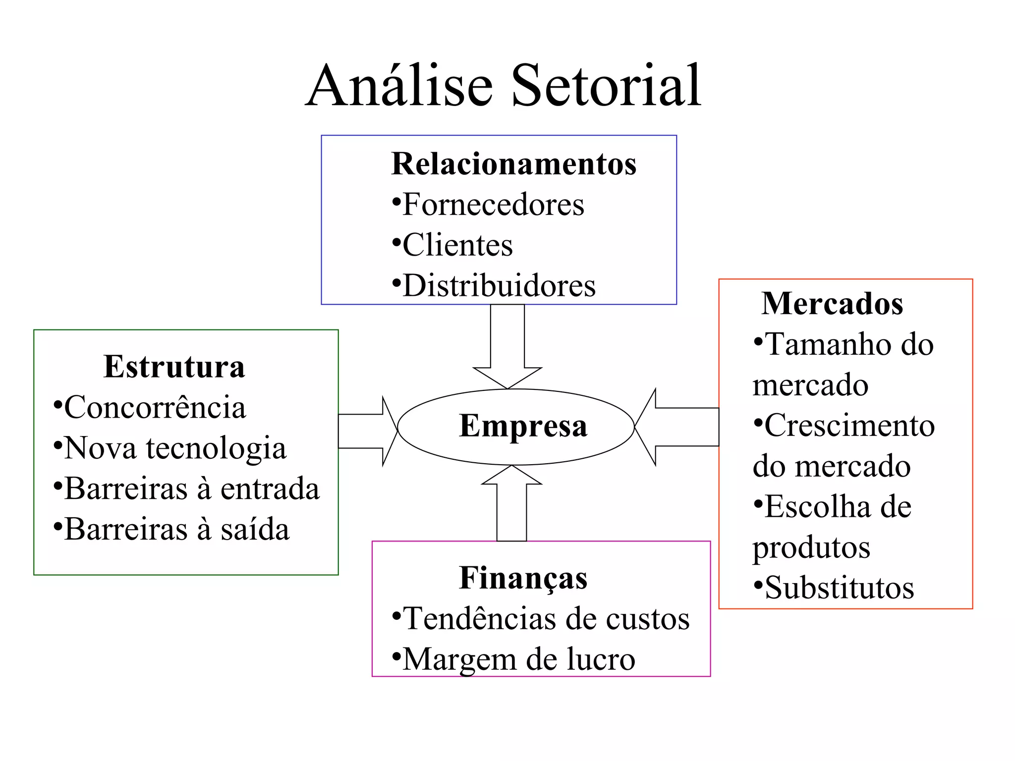 Análise Setorial
                       Relacionamentos
                       •Fornecedores
                       •Clientes
                       •Distribuidores
                                                Mercados
                                               •Tamanho do
   Estrutura
                                               mercado
•Concorrência
                           Empresa             •Crescimento
•Nova tecnologia
                                               do mercado
•Barreiras à entrada
                                               •Escolha de
•Barreiras à saída
                                               produtos
                           Finanças            •Substitutos
                       •Tendências de custos
                       •Margem de lucro
 