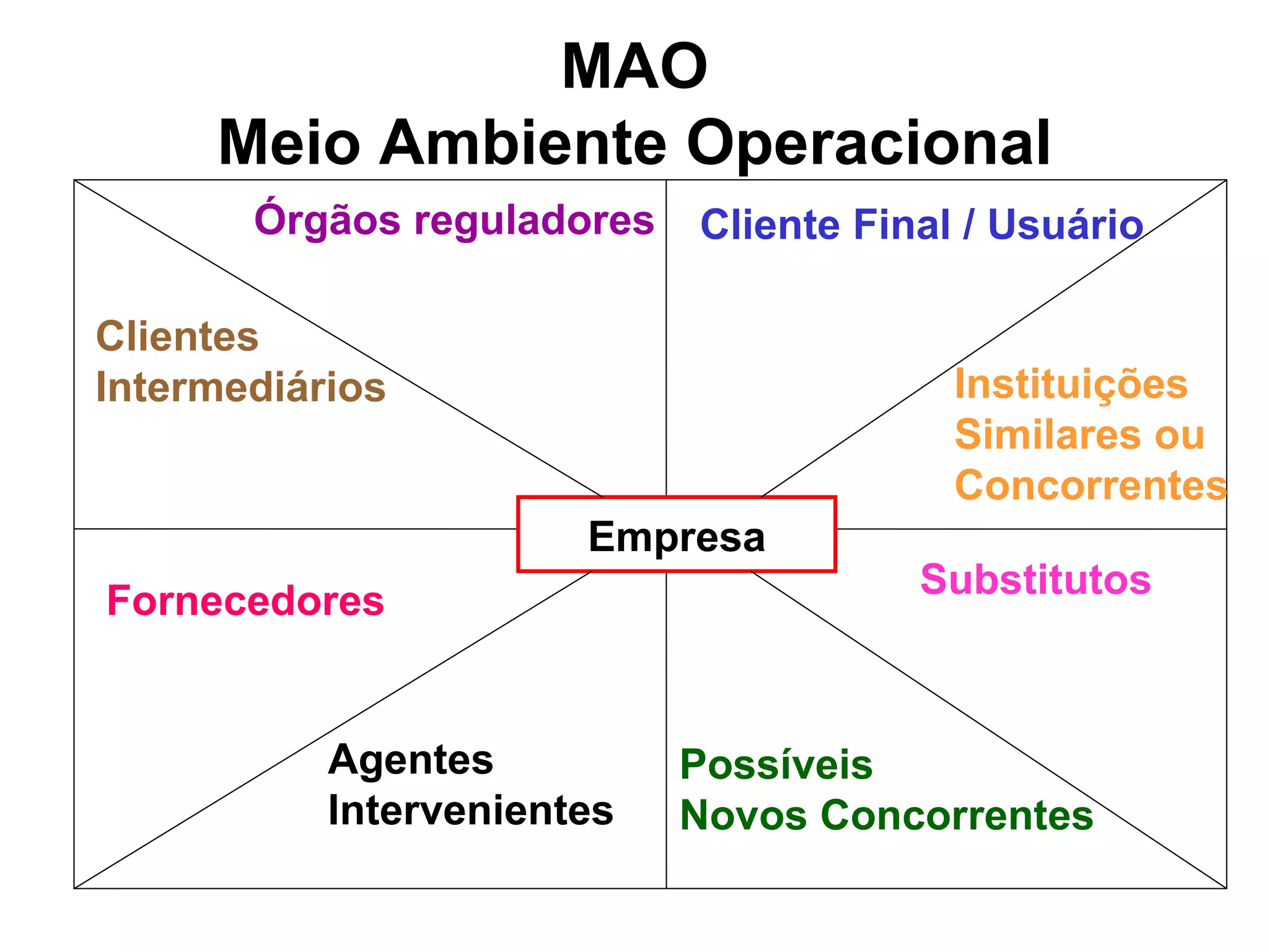 MAO
     Meio Ambiente Operacional
       Órgãos reguladores   Cliente Final / Usuário

Clientes
Intermediários                           Instituições
                                         Similares ou
                                         Concorrentes
                       Empresa
                                       Substitutos
Fornecedores


           Agentes          Possíveis
           Intervenientes   Novos Concorrentes
 