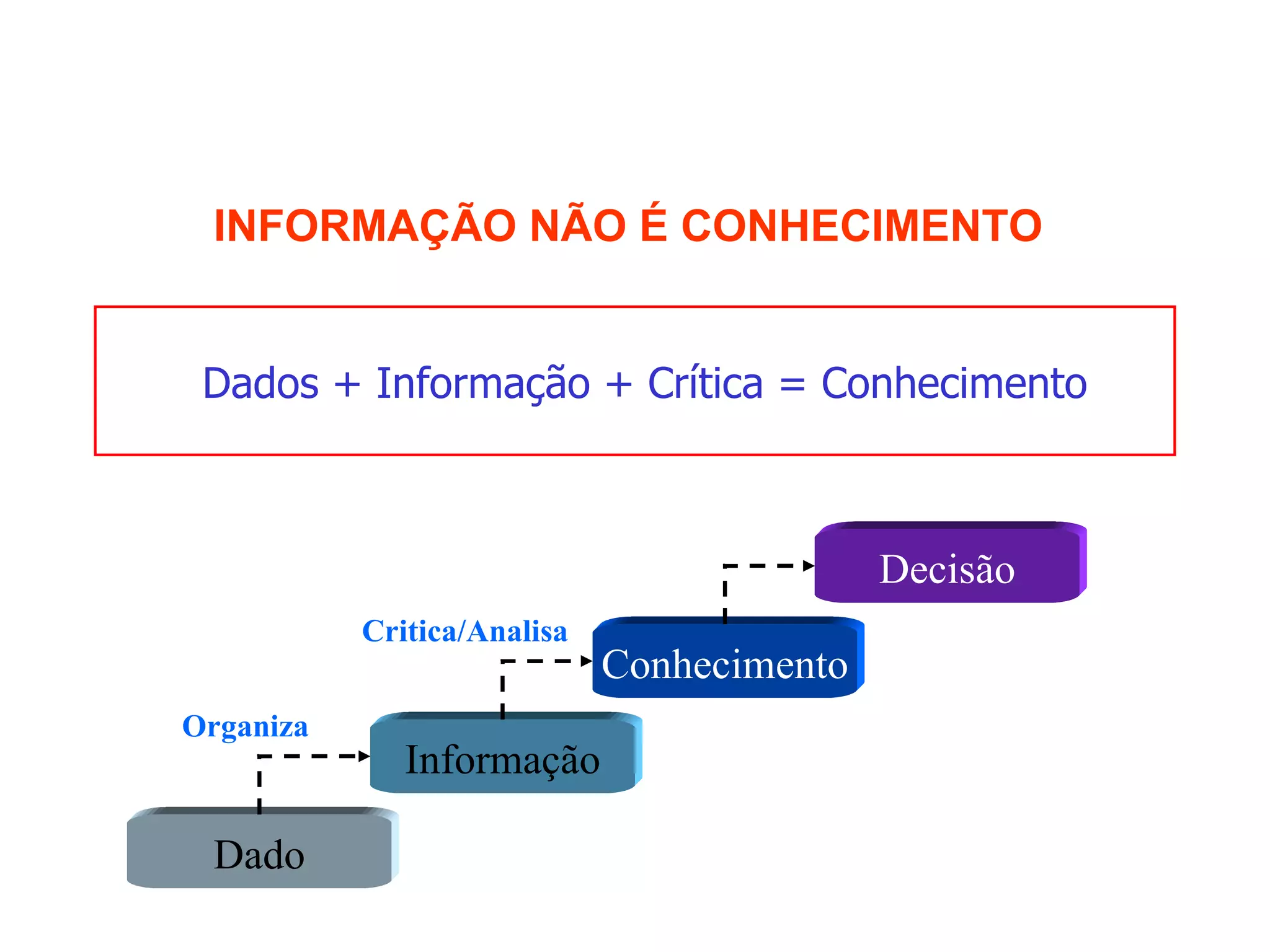 INFORMAÇÃO NÃO É CONHECIMENTO


 Dados + Informação + Crítica = Conhecimento



                                            Decisão
           Critica/Analisa
                             Conhecimento
Organiza
              Informação

 Dado
 