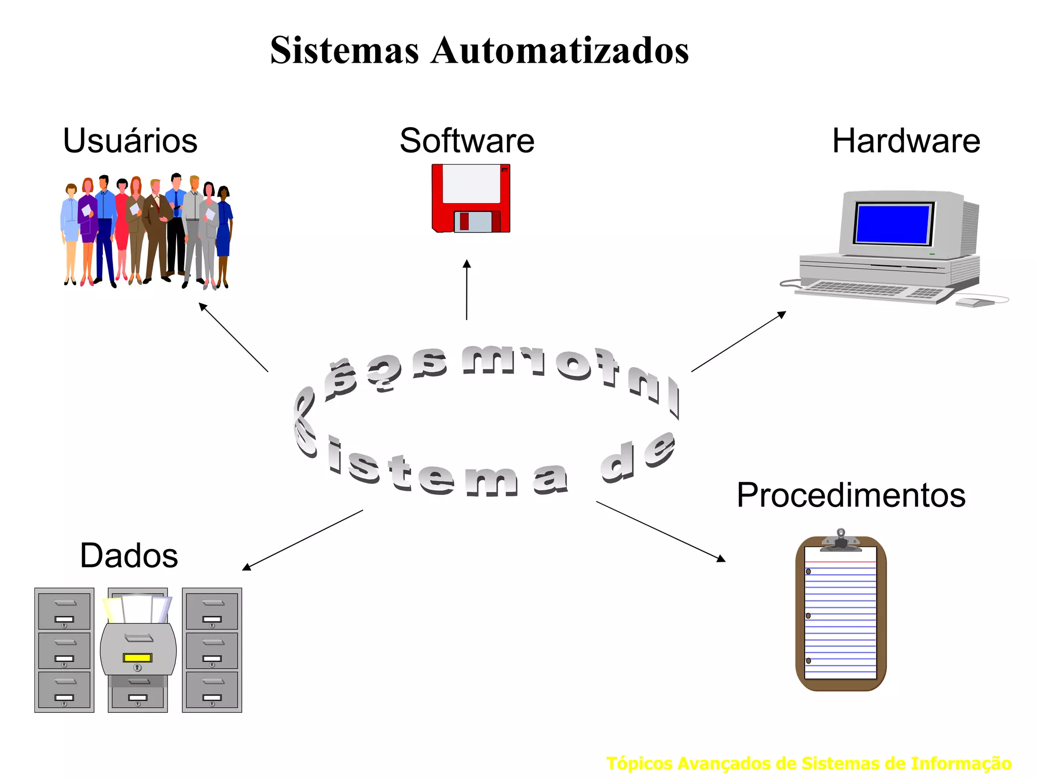 Sistemas Automatizados

Usuários         Software                          Hardware




                                         Procedimentos
 Dados




                            Tópicos Avançados de Sistemas de Informação
 
