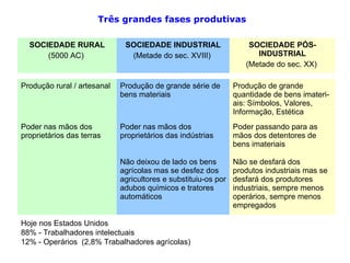 Três grandes fases produtivas

  SOCIEDADE RURAL             SOCIEDADE INDUSTRIAL                  SOCIEDADE PÓS-
      (5000 AC)                (Metade do sec. XVIII)                 INDUSTRIAL
                                                                   (Metade do sec. XX)

Produção rural / artesanal   Produção de grande série de        Produção de grande
                             bens materiais                     quantidade de bens imateri-
                                                                ais: Símbolos, Valores,
                                                                Informação, Estética
Poder nas mãos dos           Poder nas mãos dos                 Poder passando para as
proprietários das terras     proprietários das indústrias       mãos dos detentores de
                                                                bens imateriais

                             Não deixou de lado os bens         Não se desfará dos
                             agrícolas mas se desfez dos        produtos industriais mas se
                             agricultores e substituiu-os por   desfará dos produtores
                             adubos químicos e tratores         industriais, sempre menos
                             automáticos                        operários, sempre menos
                                                                empregados

Hoje nos Estados Unidos
88% - Trabalhadores intelectuais
12% - Operários (2,8% Trabalhadores agrícolas)
 