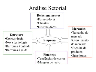 Análise Setorial
                       Relacionamentos
                       •Fornecedores
                       •Clientes
                       •Distribuidores
                                                Mercados
                                               •Tamanho do
   Estrutura
                                               mercado
•Concorrência
                           Empresa             •Crescimento
•Nova tecnologia
                                               do mercado
•Barreiras à entrada
                                               •Escolha de
•Barreiras à saída
                                               produtos
                           Finanças            •Substitutos
                       •Tendências de custos
                       •Margem de lucro
 