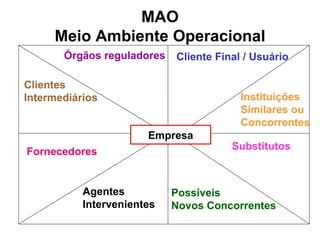MAO
     Meio Ambiente Operacional
       Órgãos reguladores   Cliente Final / Usuário

Clientes
Intermediários                           Instituições
                                         Similares ou
                                         Concorrentes
                       Empresa
                                       Substitutos
Fornecedores


           Agentes          Possíveis
           Intervenientes   Novos Concorrentes
 