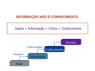 INFORMAÇÃO NÃO É CONHECIMENTO


 Dados + Informação + Crítica = Conhecimento



                                            Decisão
           Critica/Analisa
                             Conhecimento
Organiza
              Informação

 Dado
 
