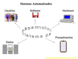 Sistemas Automatizados

Usuários         Software                          Hardware




                                         Procedimentos
 Dados




                            Tópicos Avançados de Sistemas de Informação
 