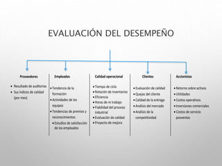 EVALUACIÓN DEL DESEMPEÑO
Proveedores
 Resultado de auditorias
 Sus índices de calidad
(por mes)
Empleados
 Tendencia de la
formación
 Actividades de los
equipos
 Tendencias de premios y
reconocimientos
 Estudios de satisfacción
de los empleados
Calidad operacional
 Tiempo de ciclo
 Rotación de inventarios
 Eficiencia
 Horas de re trabajo
 Fiabilidad del proceso
industrial
 Evaluación de calidad
 Proyecto de mejora
Clientes
 Evaluación de calidad
 Quejas del cliente
 Calidad de la entrega
 Análisis del mercado
 Análisis de la
competitividad
Accionistas
 Retorno sobre activos
 Utilidades
 Costos operativos
 Inversiones comerciales
 Costos de servicio
posventas
 