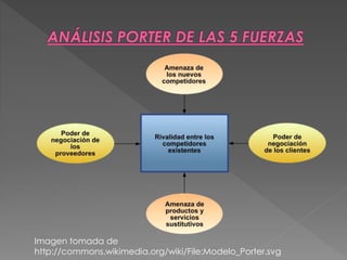 Imagen tomada de
http://commons.wikimedia.org/wiki/File:Modelo_Porter.svg
 