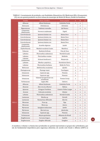 Tópicos em Ciências Agrárias – Volume 1
40
TABELA 1: Levantamento da produção, com finalidades Alimentícias (A), Medicinais (M) e Ornamentais
(O), em um quintal produtivo na área urbana do município de Rolim de Moura, Estado de Rondônia.
Família Nome cientifico Nome popular A M O
ÁREA 1
Alliaceae Allium fistulosum Cebolinha Verde x x
Asteraceae Artemisia sp. Artemisia x
Bignoniaceae Tabebuia roseoalba Ipê Branco x x
Compositae
(Asteraceae)
Veronica condensata Figatil x
Convolvulaceae Ipomoea batatas var. Batata Doce x
Convolvulaceae Ipomoea batatas var. Batata Doce
Convolvulaceae Ipomoea batatas var. Batata Doce
Convolvulaceae Ipomoea batatas var. Batata Doce
Compositae
(Asteraceae)
Acmella uliginosa Jambú x x
Euphorbiaceae Manihot esculenta Crantz Mandioca x
Fabaceae Bauhinia forficata Pata de Vaca x x
Labiatea Plectranthus amboinicus Hortelã-Grauda x x
Labiatea Plectranthus ornatas Boldinho x
Labiatae
(Lamiaceae)
Ocimum basilicum L. Manjericão x x
Labiatae Mentha x pepirita L. Hortelã-de-Cheiro x x x
Labiatae Plectranthus barbatus Boldo Da Terra
Malvaceae Abelmoschus esculentus Quiabo x x
Plantaginaceae Plantago major Tanchagem x x
Solanaceae Capsicum spp. Pimenta x
Solanaceae Capsicum spp. Pimenta x
Solanaceae
Solanum lycopersicum var.
cerasiforme
Tomate Cereja x x
Verbenaceae Lippia alba Cidreira x
ÁREA 2
Alliaceae Allium fistulosum Cebolinha Verde x x
Aloaceae Aloe vera (L.) Burm.f. Babosa x x
Apiaceae Eringyun Foetidum Coentro Folhas Largas x x
Araceae Colocasia esculenta Inhame x x x
Labiatae Plectranthus amboinicus Hortelã-Graúda x x x
Lamiaceae Mentha sp. Hortelã x x
Lamiaceae Rosmarinus officinalis Alecrim x x x
Moraceae Ficus sp. Figo x x
Moraceae Morus sp. Amora x x x
Myrtaceae Syzygium malaccense Jambo x x x
Myrtaceae Myrciaria sp. Jabuticaba x x
Solanaceae Capsicum spp. Pimenta x x x
Verbenaceae Aloysia gratissima Alfazema-do-Brasil x x
Zingiberaceae Curcuma longa L. Açafrão x x x
Zingiberaceae Zingiber officinale Gengibre x x x
A mandioca o inhame e a batata doce produzidos no quintal representam os grupos dos carboidratos, que
são de fundamental importância para segurança alimentar, de acordo com Sonati e Affonso (2007) os
 