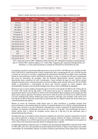 Tópicos em Ciências Agrárias – Volume 1
67
Tabela 1. Análise descritiva dos atributos de planta (eucalipto) e alguns atributos do solo.
Atributos Média Mediana
Valor Desvio
Padrão
Coeficiente
Mínimo Máximo Variação(%) Curtose Assimetria
ALT (m) 3,24 3,32 1,40 4,70 0,86 26,58 -0,39 -0,55
DAP (cm) 2,37 2,38 1,29 3,64 0,65 29,60 -0,57 0,29
RP1 (MPa) 0,99 1,00 0,63 1,85 0,29 28,62 2,14 1,30
RP2 (MPa) 3,20 3,02 2,23 4,38 0,51 16,05 0,18 0,31
P1 (mg dm-3) 2,35 2,00 2,00 4,00 0,60 25,53 1,33 1,52
P2 (mg dm-3) 1,62 2,00 1,00 2,00 0,49 28,27 -1,81 -0,51
MO1 (mg dm-3) 11,30 11,00 8,00 16,00 1,62 14,33 1,73 1,05
MO2 (mg dm-3) 9,66 9,00 8,00 13,00 1,26 12,99 0,64 0,94
Ca1 (mmolc dm-3) 3,20 3,00 2,00 6,00 0,93 28,93 2,48 1,51
Ca2 (mmolc dm-3) 2,58 2,00 2,00 4,00 0,88 29,21 -1,03 0,95
Mg1 (mmolc dm-3) 3,84 4,00 2,00 6,00 0,98 25,43 0,50 0,75
Mg2 (mmolc dm-3) 2,38 2,00 2,00 4,00 0,67 28,01 1,07 1,54
pH1 4,28 4,10 3,80 5,50 0,48 11,22 0,54 1,28
pH2 4,06 4,00 3,90 4,90 0,23 5,62 4,06 1,94
Al1 (mmolc dm-3) 8,67 9,00 4,00 13,00 2,23 25,73 -0,20 -0,42
Al2 (mmolc dm-3) 9,93 10,00 4,00 12,00 2,23 22,51 0,64 -1,09
ALT = altura das árvores; DAP = diâmetro à altura do peito; RP = Resistência mecânica à penetração do
solo; P = fósforo, MO = matéria orgânica; Ca = cálcio; Mg = magnésio; pH = potencial hidrogeniônico; Al =
Alumínio. 1 e 2 são respectivamente as camadas de 0,00-0,20 m e 0,20-0,40 m do solo.
A resistência mecânica à penetração (RP) apresentou valores de 0,99 e 3,20 MPa para as camadas de 0,00-
0,20 e 0,20-0,40 m, respectivamente. A baixa compactação deve a desagregação do solo, ocorrida durante
o manejo do solo para a correção e implantação do povoamento florestal de eucalipto. Esses resultados
devem-se, provavelmente, à maior interferência antrópica, ou seja, ao manejo do solo para a implantação
das áreas de silvicultura do eucalipto, além do Neossolo Quartzarênico possuir estrutura fraca,
imprimindo baixa resistência do solo à penetração e baixa retenção de água no solo. Valores abaixo
daqueles limitantes para o desenvolvimento inicial do eucalipto, quais toleram valores de RP até 4,0 MPa
devido à permanência e continuidade de poros que ocorrem quando as raízes atingem altas
profundidades, levando a uma atividade biológica mais ativa e maior estabilidade do agregado.
Observa-se que os teores médios encontrados para o P (2,35 e 1,62 mg dm-3), MO (11,30 e 9,66 g dm-3),
Ca (3,20, 2,58 mmolc dm-3), Mg (3,84 e 2,38 mmolc dm-3) para as respectivas camadas avaliadas
apresentaram baixos teores (Tabela 1). Valores estes de fertilidade abaixo daqueles preconizados por Raij
(2011) para culturas agrícolas. No entanto, esses teores estão de acordo com Silveira et al. (2001) (exceto
o P) que estabeleceram valores médios para solos arenosos cultivados com eucalipto, onde teores de P
(5,6 mg dm-3), MO (12,00 g dm-3), pH (3,8), Ca (2,8 mmolc dm-3) e Mg (0,9 mmolc dm-3) são ideais para
o desenvolvimento da espécie.
Mesmo os teores de nutrientes sendo baixos para os solos brasileiros, o eucalipto mantém bom
desenvolvimento e alta produtividade de madeira. E, segundo Bartieres et al. (2016), a disponibilidade de
P para solos arenosos é um dos indicadores utilizados para avaliar o potencial do desenvolvimento do
eucalipto em resposta à fertilização, pois teores de P entre 1 e 4 mg dm-³ são considerados de baixo a
médio, porém, para a cultura do eucalipto, teores acima de 2 mg dm-3 já são suficientes para o
desenvolvimento das árvores.
Considerando que os eucaliptos clonais são pouco exigentes em nutrientes, quando comparados à maioria
das culturas agrícolas e mesmo em relação a muitas espécies arbóreas de rápido crescimento, como o
Pinus spp, Rodrigues et al., (2016) sugerem que há necessidade de corrigir a fertilidade do solo quando os
níveis críticos dos nutrientes estiveram abaixo do adequado para a espécie.
A análise geoestatística evidenciou que, os atributos que apresentaram dependência espacial foram a RP2,
P1, MO1, pH1, pH2, Al1 e Al2 ajustados ao modelo exponencial (Tabela 2, Figura 1) que explica uma média
continuidade da variabilidade espacial. Os demais atributos apresentaram efeito pepita puro, indicando
 