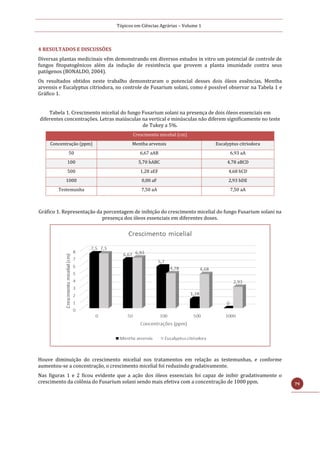 Tópicos em Ciências Agrárias – Volume 1
79
4 RESULTADOS E DISCUSSÕES
Diversas plantas medicinais vêm demonstrando em diversos estudos in vitro um potencial de controle de
fungos fitopatogênicos além da indução de resistência que provem a planta imunidade contra seus
patógenos (BONALDO, 2004).
Os resultados obtidos neste trabalho demonstraram o potencial desses dois óleos essências, Mentha
arvensis e Eucalyptus citriodora, no controle de Fusarium solani, como é possível observar na Tabela 1 e
Gráfico 1.
Tabela 1. Crescimento micelial do fungo Fusarium solani na presença de dois óleos essenciais em
diferentes concentrações. Letras maiúsculas na vertical e minúsculas não diferem significamente no teste
de Tukey a 5%.
Crescimento micelial (cm)
Concentração (ppm) Mentha arvensis Eucalyptus citriodora
50 6,67 aAB 6,93 aA
100 5,70 bABC 4,78 aBCD
500 1,28 aEF 4,68 bCD
1000 0,00 aF 2,93 bDE
Testemunha 7,50 aA 7,50 aA
Gráfico 1. Representação da porcentagem de inibição do crescimento micelial do fungo Fusarium solani na
presença dos óleos essenciais em diferentes doses.
Houve diminuição do crescimento micelial nos tratamentos em relação as testemunhas, e conforme
aumentou-se a concentração, o crescimento micelial foi reduzindo gradativamente.
Nas figuras 1 e 2 ficou evidente que a ação dos óleos essenciais foi capaz de inibir gradativamente o
crescimento da colônia do Fusarium solani sendo mais efetiva com a concentração de 1000 ppm.
 