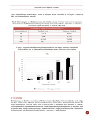 Tópicos em Ciências Agrárias – Volume 1
81
com o óleo de Mentha arvensis e para a dose de 100 ppm, 36,7% com o óleo de Eucalyptus citriodora e
24% com o óleo de Mentha arvensis.
Tabela 2. Porcentagem de inibição de crescimento micelial do fungo Fusarium solani na presença de dois
óleos essenciais em diferentes concentrações. Letras maiúsculas na vertical e minúsculas na horizontal
não diferem significativamente no teste de Tukey a 5%.
Porcentagem de inibição de crescimento micelial (PIC)
Concentração (ppm) Mentha arvensis Eucalyptus citriodora
50 11,07 aF 7,60 bF
100 24 bE 36,27 aD
500 82,93 aB 37,60 bD
1000 100 aA 60,93 bC
Gráfico 2. Representação da porcentagem de inibição do crescimento micelial (PIC) do fungo
Colletotrichum spp. na presença de dois óleos essenciais em diferentes concentrações.
5 CONCLUSÕES
Entende-se que os dois óleos essenciais, de Mentha arvensis e Eucalyptus citriodora utilizados neste artigo
são boas opções como inibidores de crescimento micelial, controlando o desenvolvimento micelial do
fungo fitopatogênico Fusarium solani, onde as maiores doses se mostraram mais eficientes no controle,
inibindo totalmente o desenvolvimento micelial. Este trabalho demonstra a importância de pesquisas mais
profundas nessa área de conhecimento, para uma possível futura produção de biofungicidas com o uso de
óleos essenciais, que não impactem negativamente o ambiente e à saúde humana.
 
