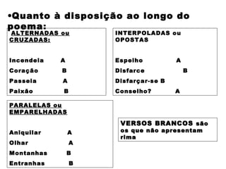 •Quanto à disposição ao longo do
poema:
 ALTERNADAS ou
CRUZADAS:
 
Incendeia A
Coração B
Passeia A
Paixão B
PARALELAS ou
EMPARELHADAS
 
Aniquilar A
Olhar A
Montanhas B
Entranhas B
INTERPOLADAS ou
OPOSTAS
 
Espelho A
Disfarce B
Disfarçar-se B
Conselho? A
VERSOS BRANCOSVERSOS BRANCOS sãosão
os que não apresentamos que não apresentam
rimarima
 