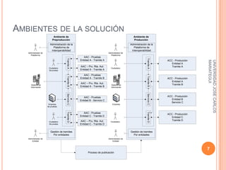 AMBIENTES DE LA SOLUCIÓN
                            Ambiente de                                                           Ambiente de
                           Preproducción                                                          Producción
                        Administración de la                                                    Administración de la
                           Plataforma de                                                           Plataforma de
                         Interoperabilidad                                                       Interoperabilidad
   Administrador de                                                          Administrador de
     Plataforma                                                                Plataforma
                                                       AAC - Pruebas


                                       Tramite A




                                                                                                              Tramite A
                                                    Entidad A - Tramite A                                                  ACC - Producción




                                                                                                                                              MARIATEGUI
                                                                                                                                              UNIVERSIDAD JOSE CARLOS
                                                                                                                              Entidad A
                                                    AAC – Pru. Rta. Aut.                                                      Tramite A
                       Ciudadano                                               Ciudadano
                       De prueba                    Entidad A - Tramite A

                                                       AAC - Pruebas
                                       Tramite B




                                                                                                              Tramite B
                                                    Entidad A - Tramite B                                                  ACC - Producción
                                                                                                                              Entidad A
                                                    AAC – Pru. Rta. Aut.                                                      Tramite B
     Sistema de                                                                Sistema de
     Información                                    Entidad A - Tramite B      Información
                                       Servicio C




                                                                                                              Servicio C
                                                       AAC - Pruebas                                                       ACC - Producción
                                                    Entidad B - Servicio C                                                    Entidad B
                                                                                                                             Servicio C
                       Empresa                                                   Empresa
                      de pruebas
                                       Tramite D




                                                                                                              Tramite D
                                                       AAC - Pruebas                                                       ACC - Producción
                                                    Entidad C - Tramite D                                                     Entidad C
                                                    AAC – Pru. Rta. Aut.                                                      Tramite D
                       Ciudadano                                               Ciudadano
                       De prueba                    Entidad C - Tramite D


                         Gestión de tramites                                                    Gestión de tramites
                           Por entidades                                                          Por entidades
   Administrador de                                                          Administrador de
      Entidad                                                                   Entidad



                                                                                                                                              7
                                                           Proceso de publicación
 