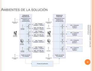 AMBIENTES DE LA SOLUCIÓN
                              Ambiente de                                                           Ambiente de
                             Preproducción                                                          Producción
                          Administración de la                                                    Administración de la
                             Plataforma de                                                           Plataforma de
                           Interoperabilidad                                                       Interoperabilidad
     Administrador de                                                          Administrador de
       Plataforma                                                                Plataforma
                                                         AAC - Pruebas


                                         Tramite A




                                                                                                                Tramite A
                                                      Entidad A - Tramite A                                                  ACC - Producción




                                                                                                                                                MARIATEGUI
                                                                                                                                                UNIVERSIDAD JOSE CARLOS
                                                                                                                                Entidad A
                                                      AAC – Pru. Rta. Aut.                                                      Tramite A
                         Ciudadano                                               Ciudadano
                         De prueba                    Entidad A - Tramite A

                                                         AAC - Pruebas
                                         Tramite B




                                                                                                                Tramite B
                                                      Entidad A - Tramite B                                                  ACC - Producción
                                                                                                                                Entidad A
                                                      AAC – Pru. Rta. Aut.                                                      Tramite B
       Sistema de                                                                Sistema de
       Información                                    Entidad A - Tramite B      Información
                                         Servicio C




                                                                                                                Servicio C
                                                         AAC - Pruebas                                                       ACC - Producción
                                                      Entidad B - Servicio C                                                    Entidad B
                                                                                                                               Servicio C
                         Empresa                                                   Empresa
                        de pruebas
                                         Tramite D




                                                                                                                Tramite D
                                                         AAC - Pruebas                                                       ACC - Producción
                                                      Entidad C - Tramite D                                                     Entidad C
                                                      AAC – Pru. Rta. Aut.                                                      Tramite D
                         Ciudadano                                               Ciudadano
                         De prueba                    Entidad C - Tramite D


                           Gestión de tramites                                                    Gestión de tramites
                             Por entidades                                                          Por entidades
     Administrador de                                                          Administrador de
        Entidad                                                                   Entidad



                                                                                                                                                9
                                                             Proceso de publicación
 
