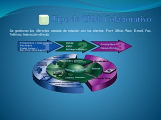 3 
Se gestionan los diferentes canales de relación con los clientes: Front Office, Web, E-mail, Fax, 
Teléfono, Interacción directa 
 