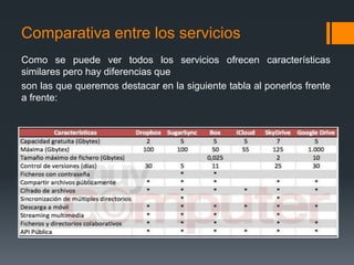 Comparativa entre los servicios 
Como se puede ver todos los servicios ofrecen características 
similares pero hay diferencias que 
son las que queremos destacar en la siguiente tabla al ponerlos frente 
a frente: 
 