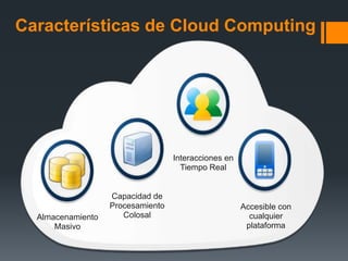 Características de Cloud Computing 
Almacenamiento 
Masivo 
Capacidad de 
Procesamiento 
Colosal 
Interacciones en 
Tiempo Real 
Accesible con 
cualquier 
plataforma 
 
