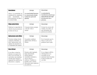 Smartphone                           Ventaja             Desventaja

Ofrece la posibilidad de    La conectividad favorece     La velocidad de
instalación de programas    la comunicación desde        transferencia disminuye
para     incrementar  el    Cualq1uier parte del         dependiendo del lugar
procesamiento de datos y    planeta.                     de ubicación de la
la conectividad.                                         persona.


Chips proba listico                  Ventaja             Desventaja

Duplican la capacidad de    Consume menos energía        Existen los errores del
cálculo de procesamiento    y da más vida al             sonido y de video, ya
de datos de las pc.         equipo                       que demandan una
                                                         potencia de cálculo.


Aplicaciones web offline             Ventaja             Desventaja

Permiten trabajar desde     Se pueden combinar           En el momento que la
cualquier ordenador, es     aplicaciones off-line y      línea se corta ya no
decir, aplicaciones web     Online.                      podemos hacer nada.
capaces de ejecutarse en
el ordenador del usuario.

Disco Virtual                        Ventaja             Desventaja

Es un disco virtual en      Permite subir (upload),      Si se colapsa la BD la
Internet, un espacio de     bajar (download),            información no es
disco en un servidor, el    borrar (delete),             accesible en ese
cual ofrece una interface   renombrar (rename) y         momento hasta levantar
sencilla para manejar y     mover (move)                 la base de datos del
organizar los archivos en   archivos. También es         servidor.
directorios o carpetas.     posible crear y borrar
                            directorios para organizar
                            los archivos.
 