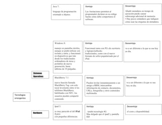 Java 7:                          Ventaja                                  Desventaja

                           lenguaje de programación         Las Anotaciones permiten al              Añadir metadatos en tiempo de
                           orientado a objetos.             programador declarar en su código        ejecución puede causar
                                                            fuente cómo debe comportarse el          sobrecarga adicional de memoria.
                                                            software.                                • Hay pocos estándares que indiquen
                                                                                                     cómo usar las etiquetas de metadatos.




                            Windows 8:                      Ventaja                                  Desventaja

                            manejo en pantallas táctiles,   Funcionará tanto con PCs de escritorio   va a ser diferente a la que se usa hoy
                            aunque se podrá utilizar con    y laptops/netbooks                       en día.
                            teclado y ratón, y funcionará   tradicionales, como con el nuevo
                            en dispositivos que irán        formato de tablet popularizado por el
                            desde los tradicionales         iPad.
                            ordenadores de mesa y
                            portátiles de nueva
                            generación, hasta
                            tabletas de 10 pulgadas.
              Sistemas
              Operativos                                                                              Desventaja
                            BlackBerry 7.1:                  Ventaja

                            nueva función llamada            Pueden invitar instantáneamente a un     va a ser diferente a la que se usa
                            BlackBerry Tag: con solo         amigo a BBM, intercambiar                hoy en día.
                            tocar levemente entre sí los     información de contacto, documentos,
                            teléfonos BlackBerry             URLs, fotografías y otros contenidos
                            habilitados con NFC, los         multimedia.
Tecnologias                 usuarios pueden compartir
emergentes                  contenido.


                            Ipad 3:                          Ventaja                                  Desventaja

                            es muy parecido al del iPad      . tendrá tecnología 4G                   el costo y disponibilidad.
              Hardware      2 pero                           Mas delgado que el ipad2 y pantalla
                            con pequeñas diferencias.        HD
 