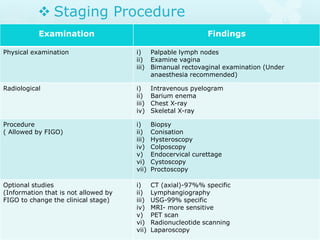  Staging Procedure
Examination Findings
Physical examination i) Palpable lymph nodes
ii) Examine vagina
iii) Bimanual rectovaginal examination (Under
anaesthesia recommended)
Radiological i) Intravenous pyelogram
ii) Barium enema
iii) Chest X-ray
iv) Skeletal X-ray
Procedure
( Allowed by FIGO)
i) Biopsy
ii) Conisation
iii) Hysteroscopy
iv) Colposcopy
v) Endocervical curettage
vi) Cystoscopy
vii) Proctoscopy
Optional studies
(Information that is not allowed by
FIGO to change the clinical stage)
i) CT (axial)-97%% specific
ii) Lymphangiography
iii) USG-99% specific
iv) MRI- more sensitive
v) PET scan
vi) Radionucleotide scanning
vii) Laparoscopy
 