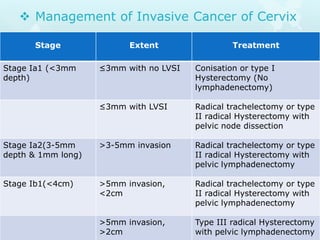  Management of Invasive Cancer of Cervix
Stage Extent Treatment
Stage Ia1 (<3mm
depth)
≤3mm with no LVSI Conisation or type I
Hysterectomy (No
lymphadenectomy)
≤3mm with LVSI Radical trachelectomy or type
II radical Hysterectomy with
pelvic node dissection
Stage Ia2(3-5mm
depth & 1mm long)
>3-5mm invasion Radical trachelectomy or type
II radical Hysterectomy with
pelvic lymphadenectomy
Stage Ib1(<4cm) >5mm invasion,
<2cm
Radical trachelectomy or type
II radical Hysterectomy with
pelvic lymphadenectomy
>5mm invasion,
>2cm
Type III radical Hysterectomy
with pelvic lymphadenectomy
 