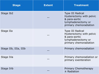 Stage Extent Treatment
Stage Ib2
--
Type III Radical
Hysterectomy with pelvic
& para-aortic
lymphadenectomy or
primary chemoradiation
Stage IIa
--
Type III Radical
Hysterectomy with pelvic
& para-aortic
lymphadenectomy or
primary chemoradiation
Stage IIb, IIIa, IIIb
--
Primary chemoradiation
Stage IVa
--
Primary chemoradiation or
primary exenteration
Stage IVb
--
Primary Chemotherapy
± Radiation
 