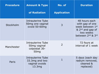 Procedure Amount & Type
of Radiation
No. of
Application
Duration
Stockholm
Intrauterine Tube
50mg one vaginal
ovoid 50-60mg
3
48 hours each
with gap of one
week between 1st
& 2nd and gap of
two weeks
between 2nd & 3rd
Manchester
Intrauterine Tube
50mg vaginal
colpostat 30-
50mg
2
72 fours at
interval of 1 week
Paris
Intrauterine Tube
33.3mg and two
vaginal ovoids
13.3mg
1
5 days (each day
radium removed,
cleaned &
replaced)
 