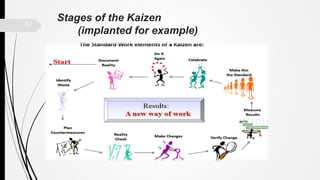 Stages of the Kaizen
(implanted for example)
12
 