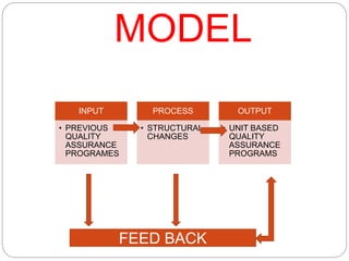 MODEL
INPUT
• PREVIOUS
QUALITY
ASSURANCE
PROGRAMES
PROCESS
• STRUCTURAL
CHANGES
OUTPUT
• UNIT BASED
QUALITY
ASSURANCE
PROGRAMS
FEED BACK
 