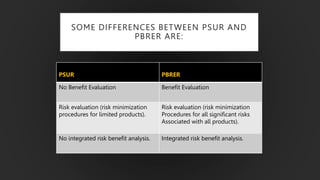 SOME DIFFERENCES BETWEEN PSUR AND
PBRER ARE:
PSUR PBRER
No Benefit Evaluation Benefit Evaluation
Risk evaluation (risk minimization
procedures for limited products).
Risk evaluation (risk minimization
Procedures for all significant risks
Associated with all products).
No integrated risk benefit analysis. Integrated risk benefit analysis.
 