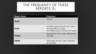 THE FREQUENCY OF THESE
REPORTS IS:
Report Name Frequency
DSUR
Annual
PSUR
For EMA, every 6 months for 2 years
and annually for 3 years
For PMDA, every 6 months for 3 years
PADER
Quarterly for first 3 years followed by
annually
PBRER Half-yearly for first 2 years followed
by Annually
 