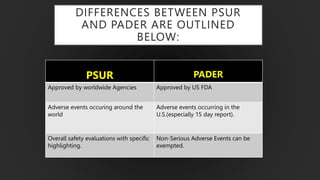 DIFFERENCES BETWEEN PSUR
AND PADER ARE OUTLINED
BELOW:
PSUR PADER
Approved by worldwide Agencies Approved by US FDA
Adverse events occuring around the
world
Adverse events occurring in the
U.S.(especially 15 day report).
Overall safety evaluations with specific
highlighting.
Non-Serious Adverse Events can be
exempted.
 