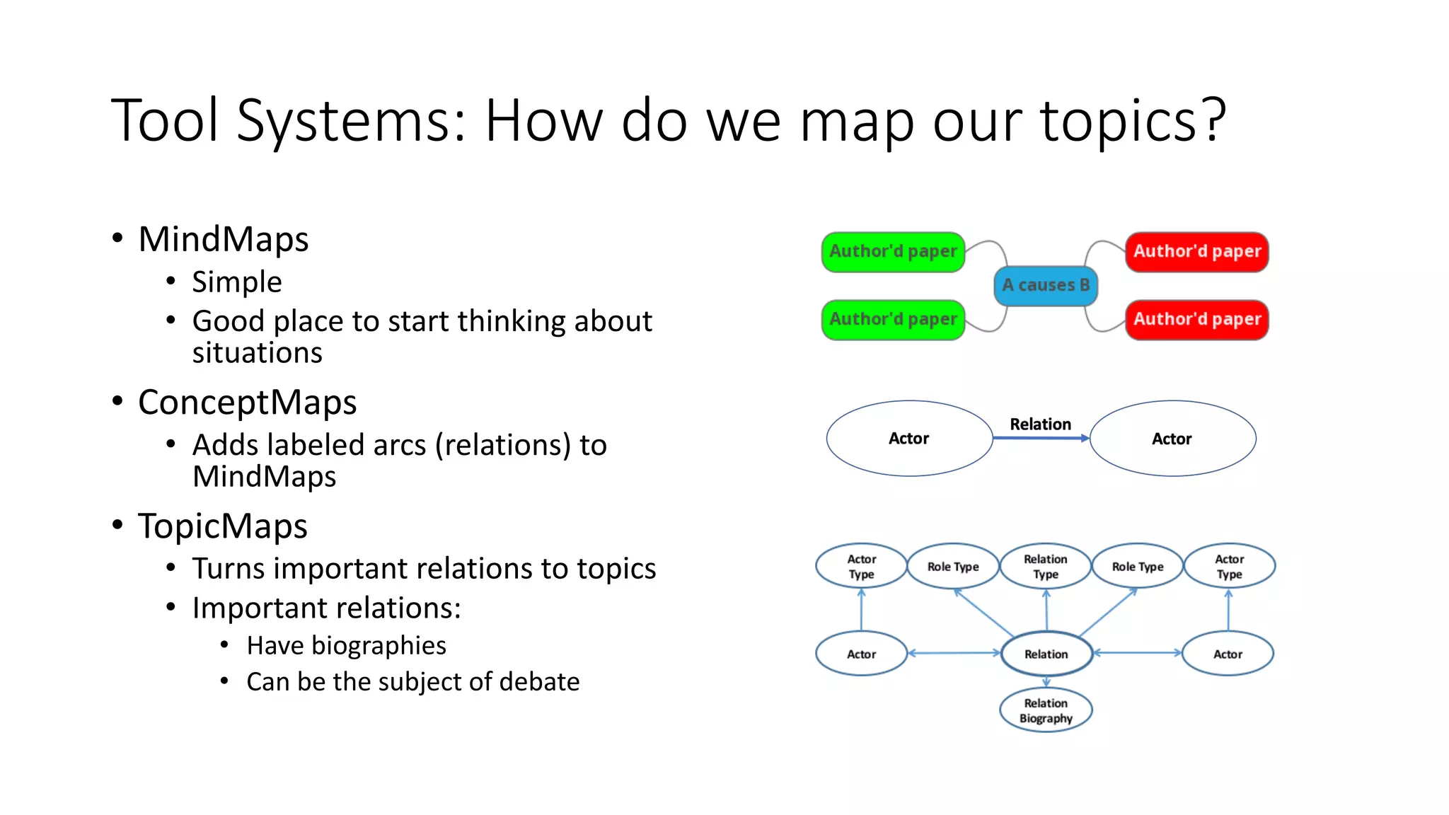 Tool Systems: How do we map our topics?
• MindMaps
• Simple
• Good place to start thinking about
situations
• ConceptMaps
• Adds labeled arcs (relations) to
MindMaps
• TopicMaps
• Turns important relations to topics
• Important relations:
• Have biographies
• Can be the subject of debate
 