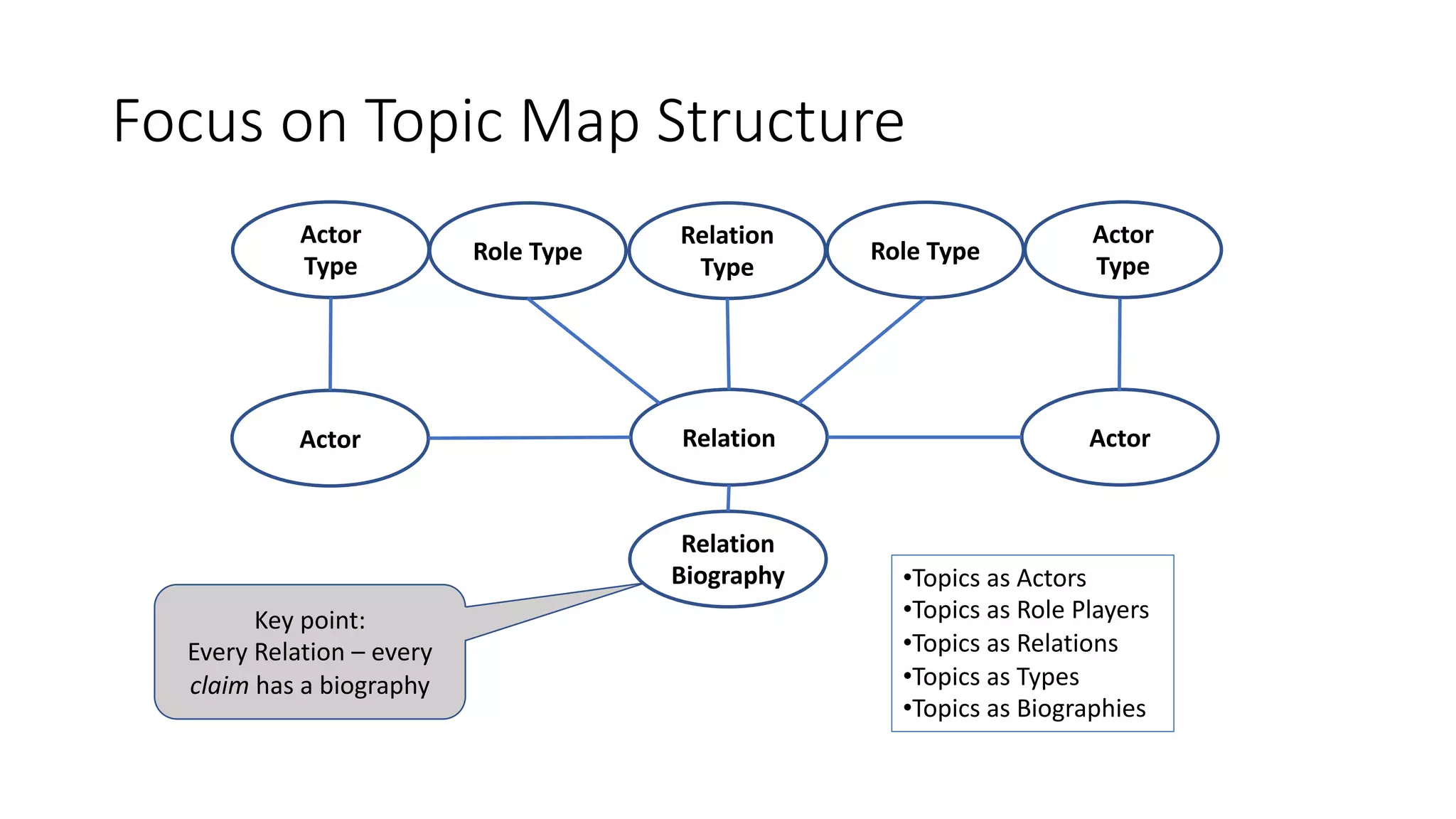 Focus on Topic Map Structure
•Topics as Actors
•Topics as Role Players
•Topics as Relations
•Topics as Types
•Topics as Biographies
Relation
Biography
Actor
Type
Relation
Type
Actor
Type
Role Type Role Type
Relation ActorActor
Key point:
Every Relation – every
claim has a biography
 